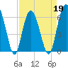 Tide chart for Bull River, Wassaw Sound, Georgia on 2022/04/19