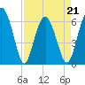 Tide chart for Bull River, Wassaw Sound, Georgia on 2022/04/21