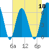 Tide chart for Bull River, Wassaw Sound, Georgia on 2022/05/18