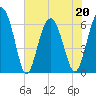 Tide chart for Bull River, Wassaw Sound, Georgia on 2022/05/20