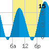 Tide chart for Bull River, Wassaw Sound, Georgia on 2022/06/15