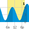 Tide chart for Bull River, Wassaw Sound, Georgia on 2022/06/1