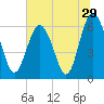Tide chart for Bull River, Wassaw Sound, Georgia on 2022/06/29