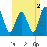 Tide chart for Bull River, Wassaw Sound, Georgia on 2022/06/2