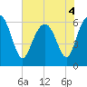 Tide chart for Bull River, Wassaw Sound, Georgia on 2022/06/4