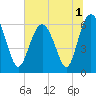 Tide chart for Bull River, Wassaw Sound, Georgia on 2022/07/1