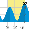Tide chart for Bull River, Wassaw Sound, Georgia on 2022/07/27