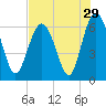 Tide chart for Bull River, Wassaw Sound, Georgia on 2022/07/29