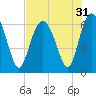Tide chart for Bull River, Wassaw Sound, Georgia on 2022/07/31
