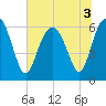 Tide chart for Bull River, Wassaw Sound, Georgia on 2022/07/3