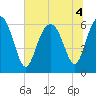 Tide chart for Bull River, Wassaw Sound, Georgia on 2022/07/4