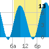 Tide chart for Beach Hammock, Georgia on 2022/08/13