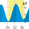 Tide chart for Beach Hammock, Georgia on 2022/08/17