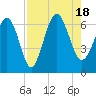 Tide chart for Beach Hammock, Georgia on 2022/08/18