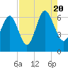 Tide chart for Beach Hammock, Georgia on 2022/08/20