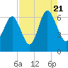 Tide chart for Beach Hammock, Georgia on 2022/08/21