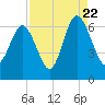 Tide chart for Beach Hammock, Georgia on 2022/08/22