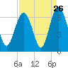 Tide chart for Beach Hammock, Georgia on 2022/08/26