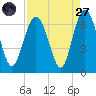 Tide chart for Beach Hammock, Georgia on 2022/08/27