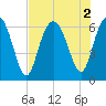 Tide chart for Beach Hammock, Georgia on 2022/08/2