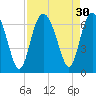 Tide chart for Beach Hammock, Georgia on 2022/08/30