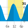 Tide chart for Beach Hammock, Georgia on 2022/08/31