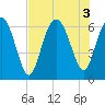 Tide chart for Beach Hammock, Georgia on 2022/08/3