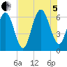 Tide chart for Beach Hammock, Georgia on 2022/08/5