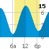 Tide chart for Bull River, Wassaw Sound, Georgia on 2022/09/15