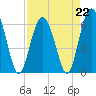 Tide chart for Bull River, Wassaw Sound, Georgia on 2023/04/22