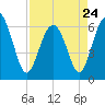 Tide chart for Bull River, Wassaw Sound, Georgia on 2023/04/24