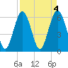 Tide chart for Bull River, Wassaw Sound, Georgia on 2023/04/4