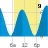 Tide chart for Bull River, Wassaw Sound, Georgia on 2023/04/9