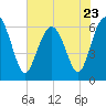 Tide chart for Bull River, Wassaw Sound, Georgia on 2023/05/23