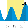 Tide chart for Bull River, Wassaw Sound, Georgia on 2023/06/19