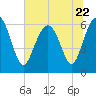 Tide chart for Bull River, Wassaw Sound, Georgia on 2023/06/22