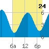 Tide chart for Bull River, Wassaw Sound, Georgia on 2023/06/24