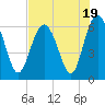 Tide chart for Bull River, Wassaw Sound, Georgia on 2023/07/19