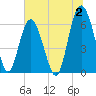 Tide chart for Bull River, Wassaw Sound, Georgia on 2023/07/2
