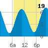 Tide chart for Bull River, Wassaw Sound, Georgia on 2023/08/19