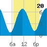 Tide chart for Bull River, Wassaw Sound, Georgia on 2023/08/20
