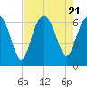 Tide chart for Bull River, Wassaw Sound, Georgia on 2023/08/21