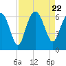 Tide chart for Bull River, Wassaw Sound, Georgia on 2023/08/22