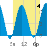 Tide chart for Bull River, Wassaw Sound, Georgia on 2023/08/4