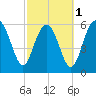 Tide chart for Bull River, Wassaw Sound, Georgia on 2024/03/1