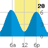 Tide chart for Bull River, Wassaw Sound, Georgia on 2024/03/20