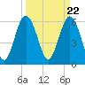 Tide chart for Bull River, Wassaw Sound, Georgia on 2024/03/22