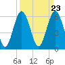 Tide chart for Bull River, Wassaw Sound, Georgia on 2024/03/23