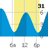 Tide chart for Bull River, Wassaw Sound, Georgia on 2024/03/31