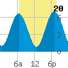 Tide chart for Bull River, Wassaw Sound, Georgia on 2024/04/20